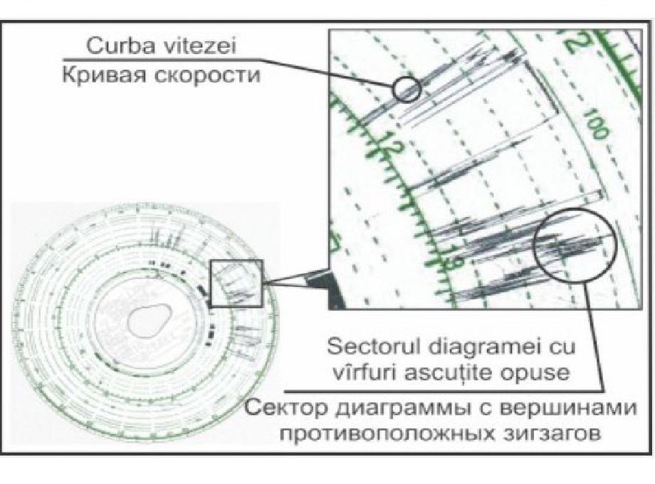 În cazul examinării diagramei tahografului, se constată că curba vitezei înregistrate conține vârfuri ascuțite opuse foarte apropiate între ele. Aceasta indică la o modalitate de conducere a autobuzului: